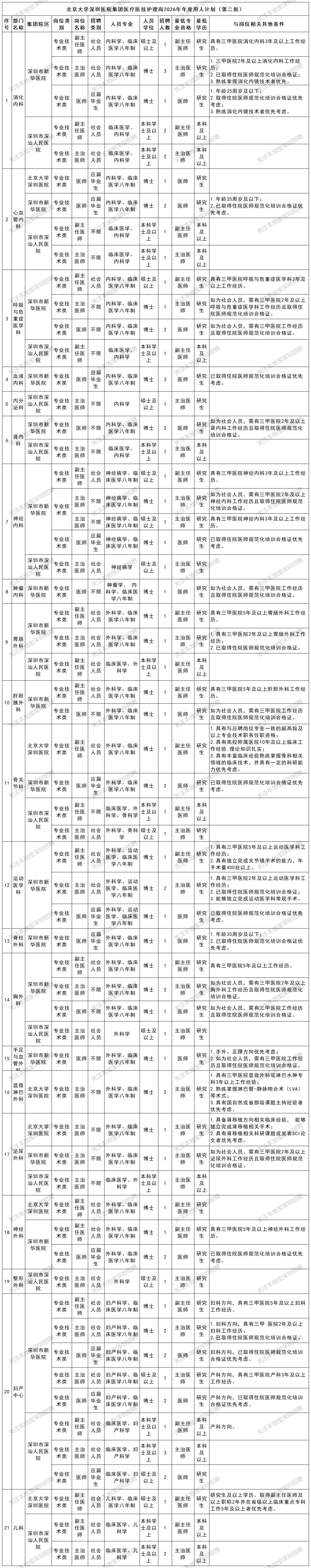 【本地资讯】北京大学深圳医院集团2026年年度招聘计划（第二批）