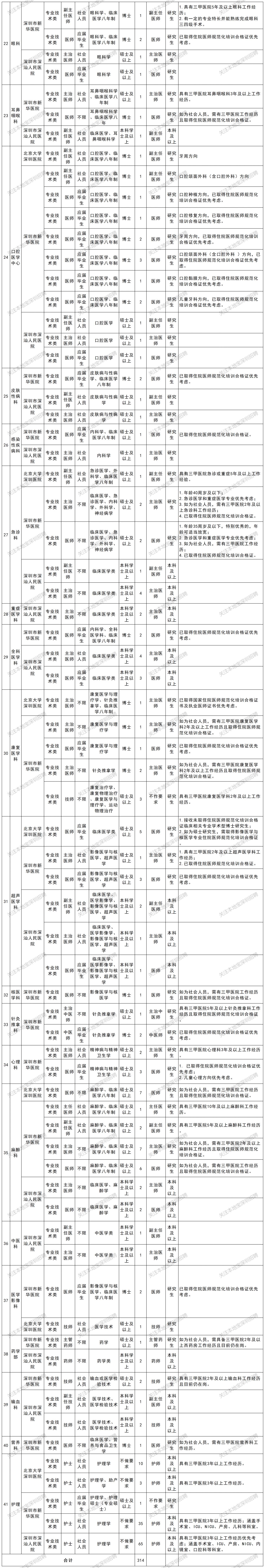 【本地资讯】北京大学深圳医院集团2026年年度招聘计划（第二批）