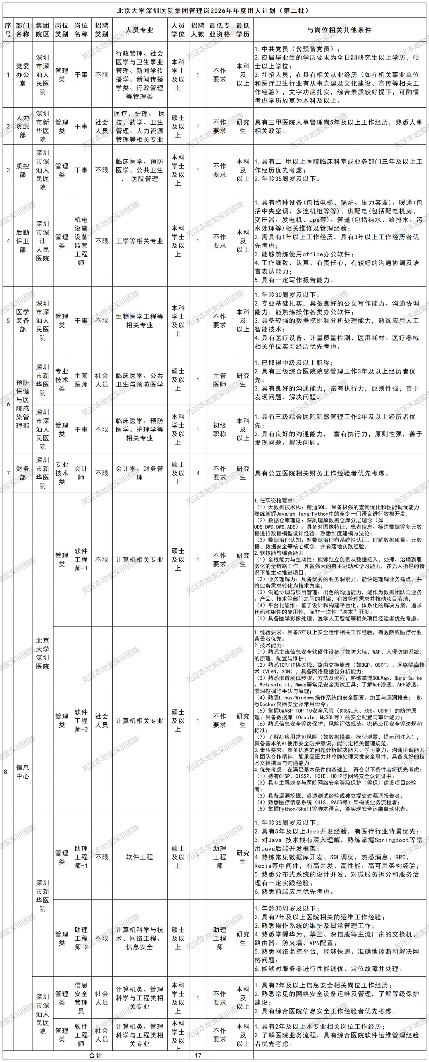 【本地资讯】北京大学深圳医院集团2026年年度招聘计划（第二批）