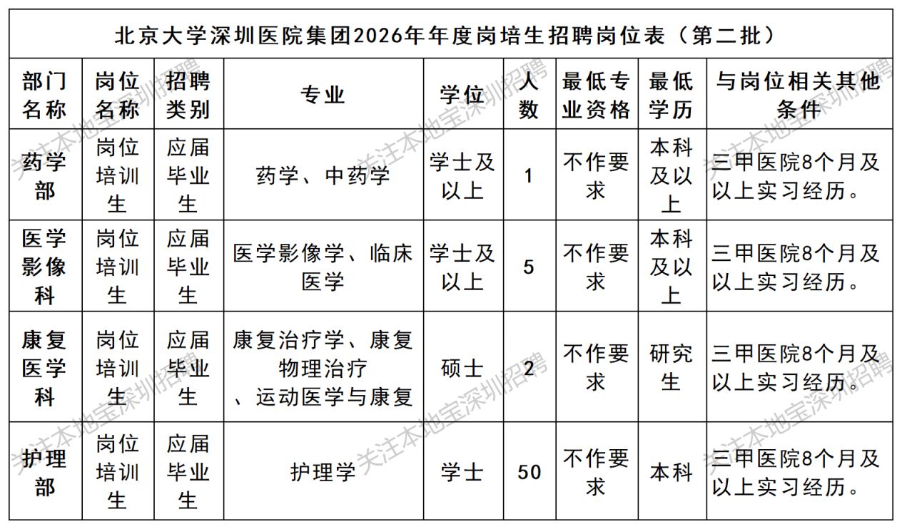 【本地资讯】北京大学深圳医院集团2026年年度招聘计划（第二批）