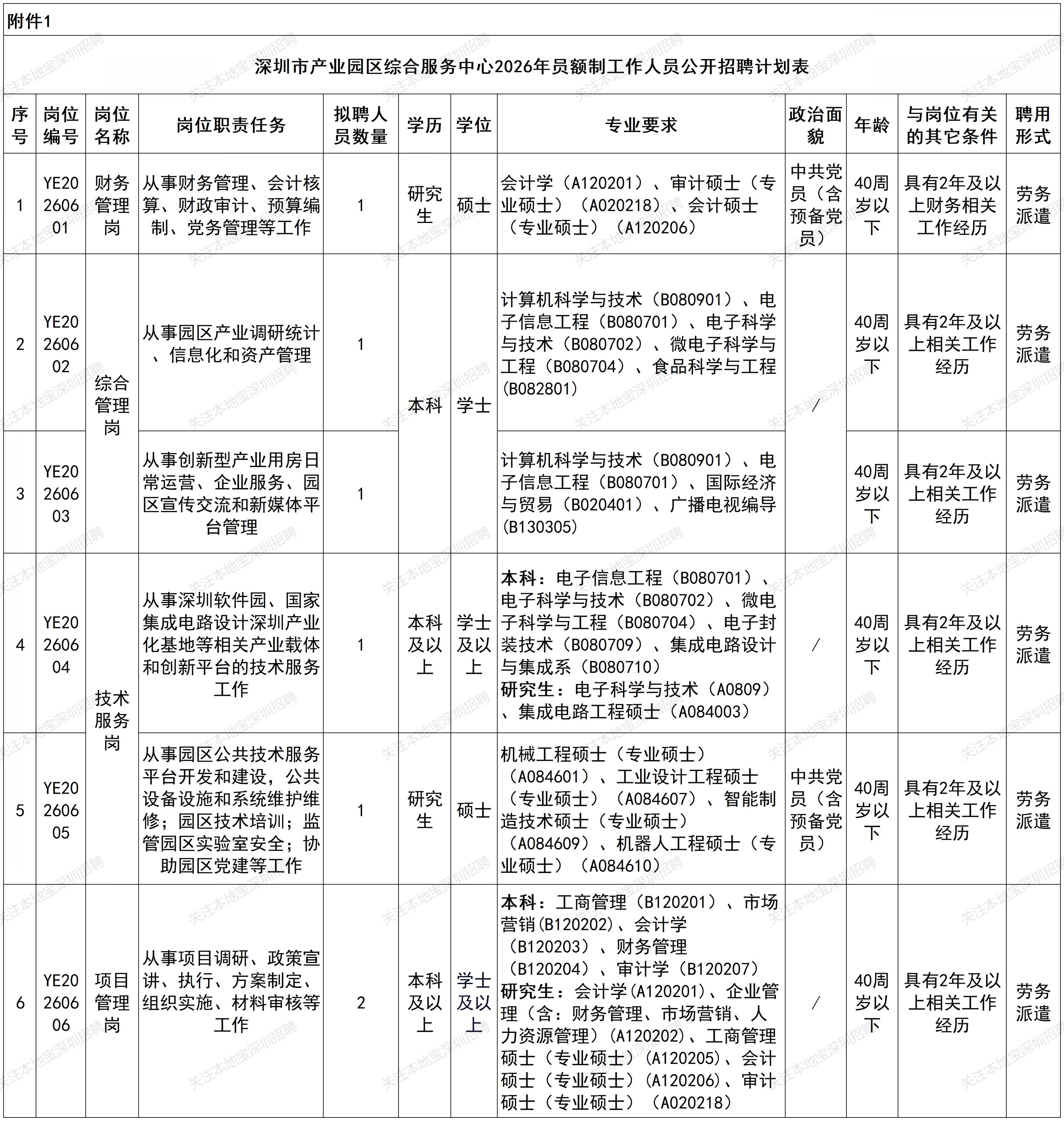 【本地资讯】2026深圳市产业园区综合服务中心员额制人员招聘(6月)