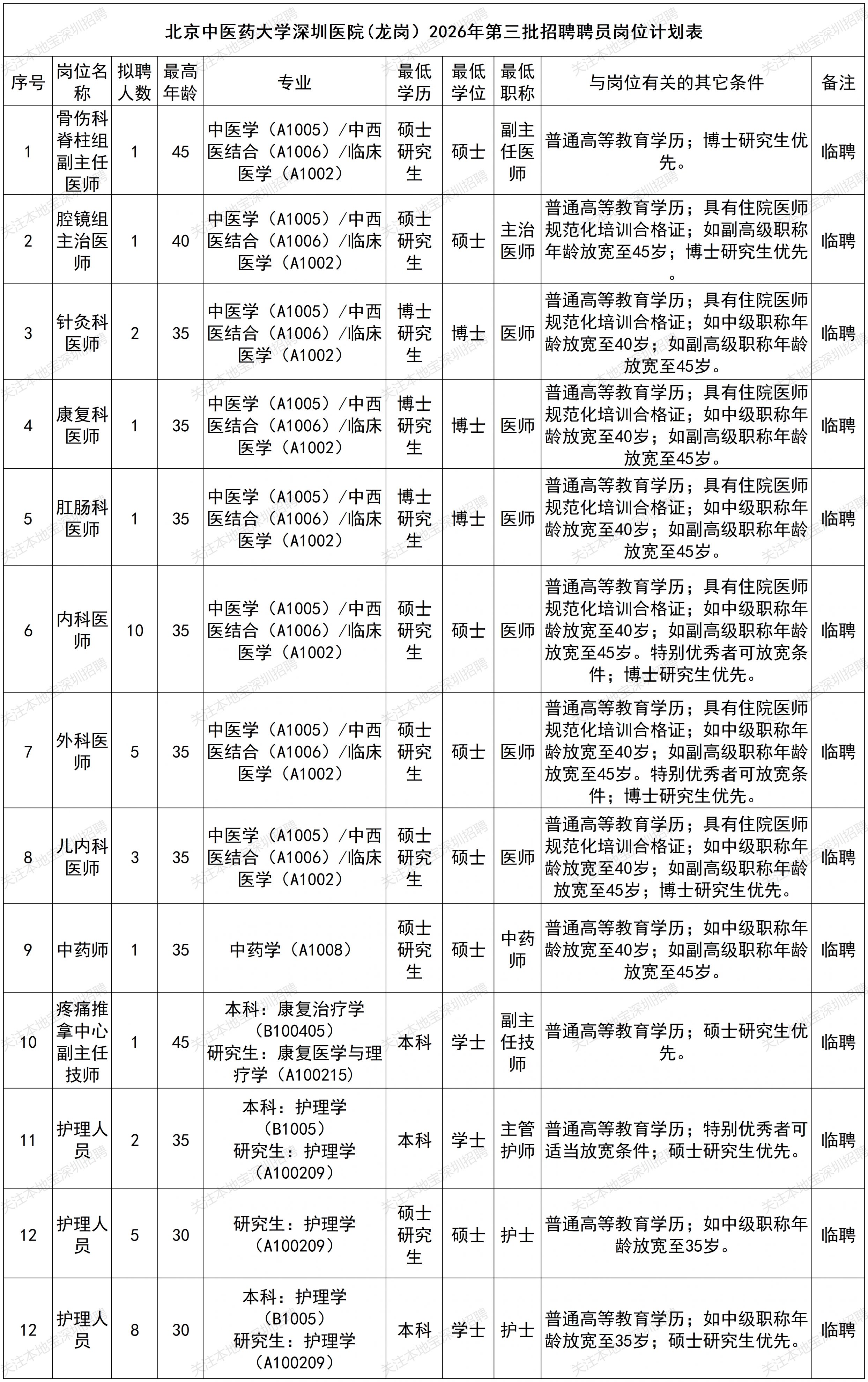 【本地资讯】北京中医药大学深圳医院(龙岗)招聘公告(2026年第三批)