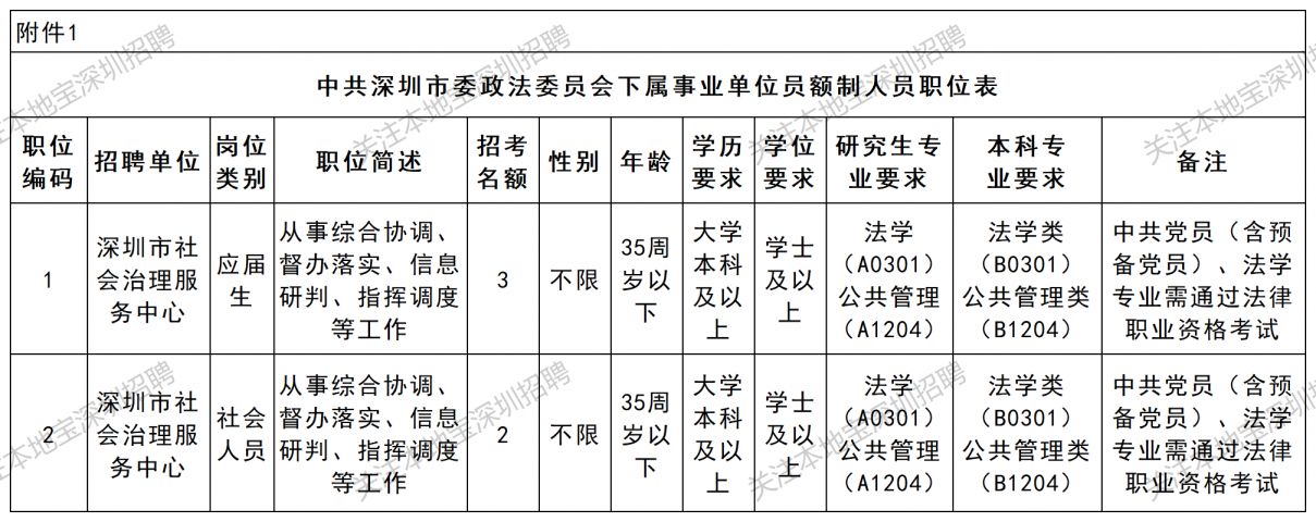 【本地资讯】2026深圳政法委下属事业单位招聘员额制人员5人(6月)