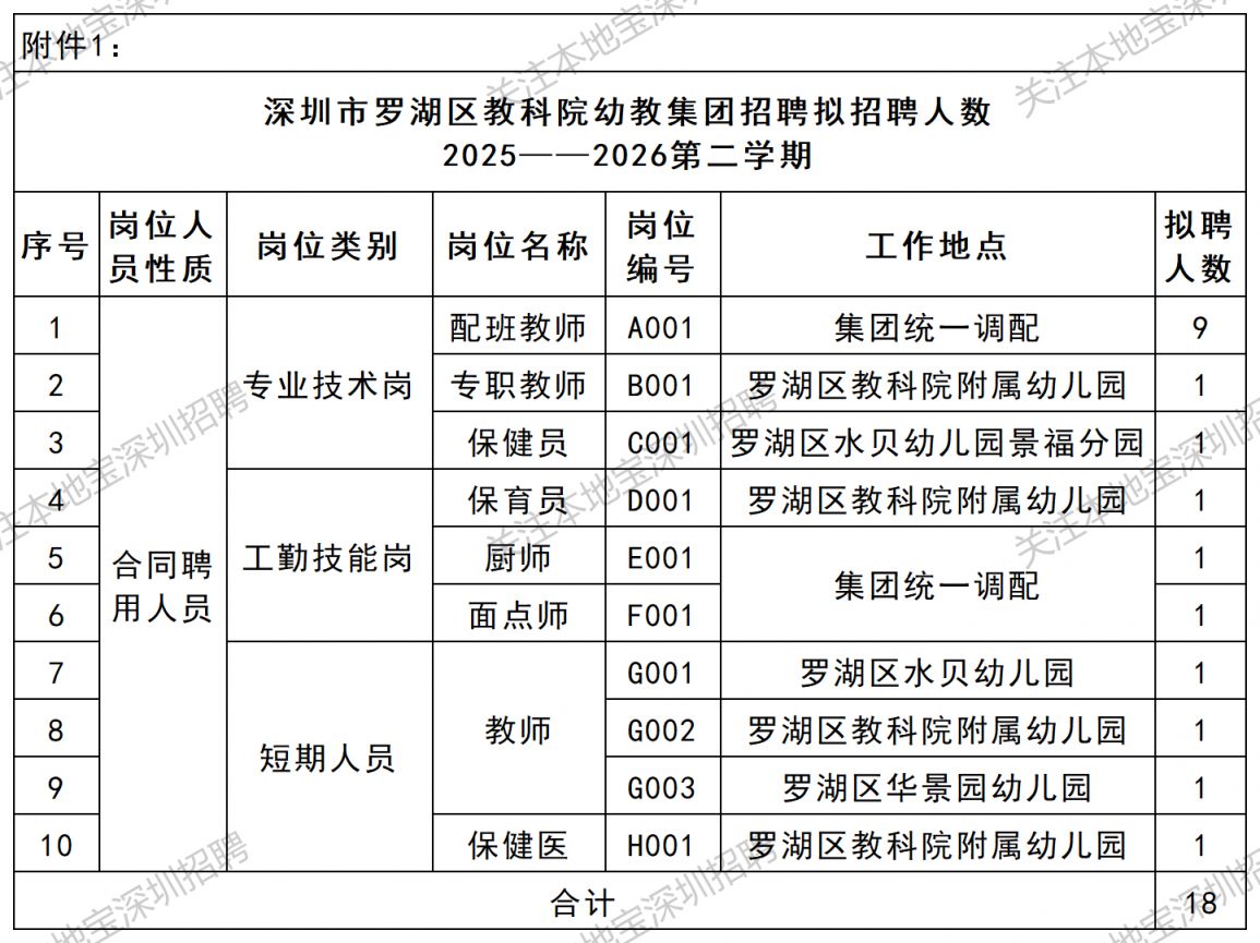深圳市罗湖区教科院幼教集团2026年7月招聘公告