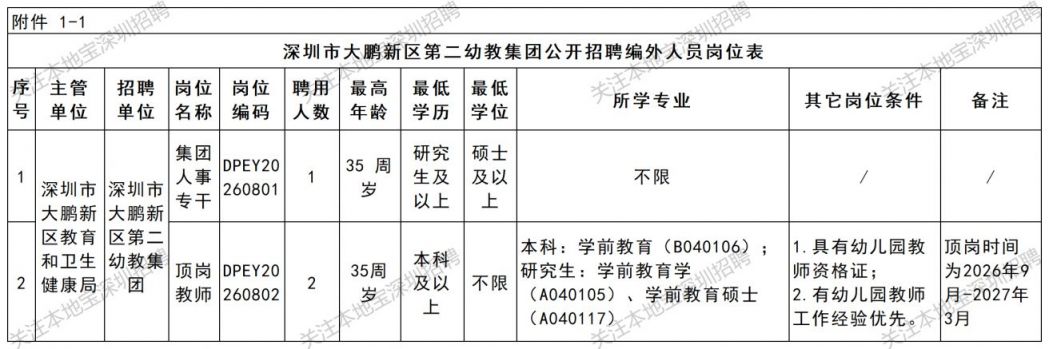 2026年大鹏新区第二幼教集团招聘编外人员