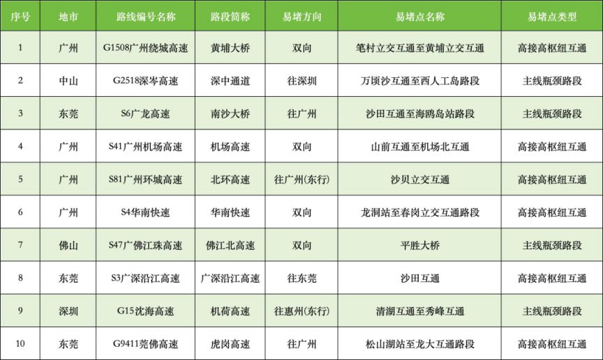 【本地资讯】2026端午假期广东高速出行高峰+易堵点段