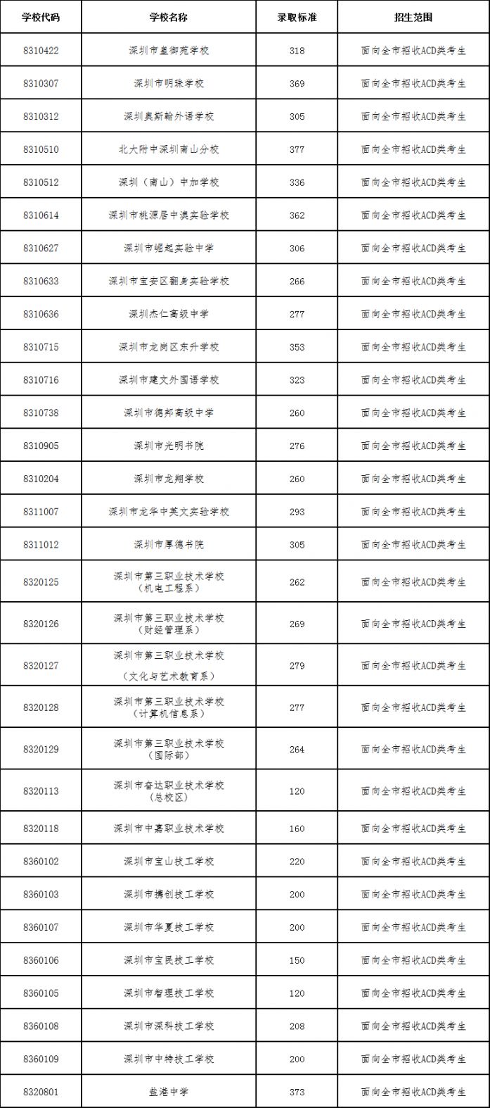 分数线:据深圳市招生考试办公室消息,8月3日,深圳2019年部分民办普高