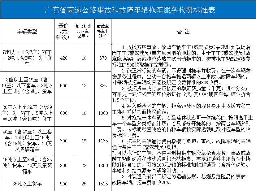 廣東省高速公路拖車服務收費標準見下表:通知中明確,廣東省高速公路