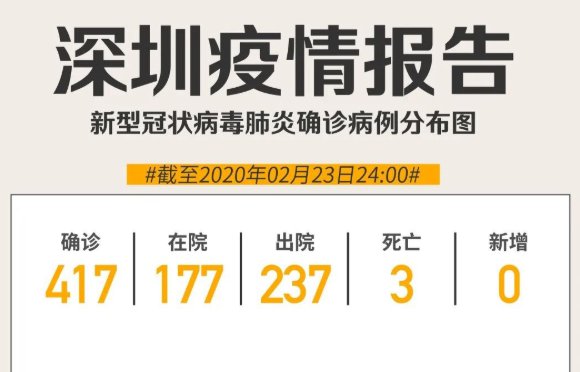 截至2月23日24时深圳新冠肺炎确诊病例