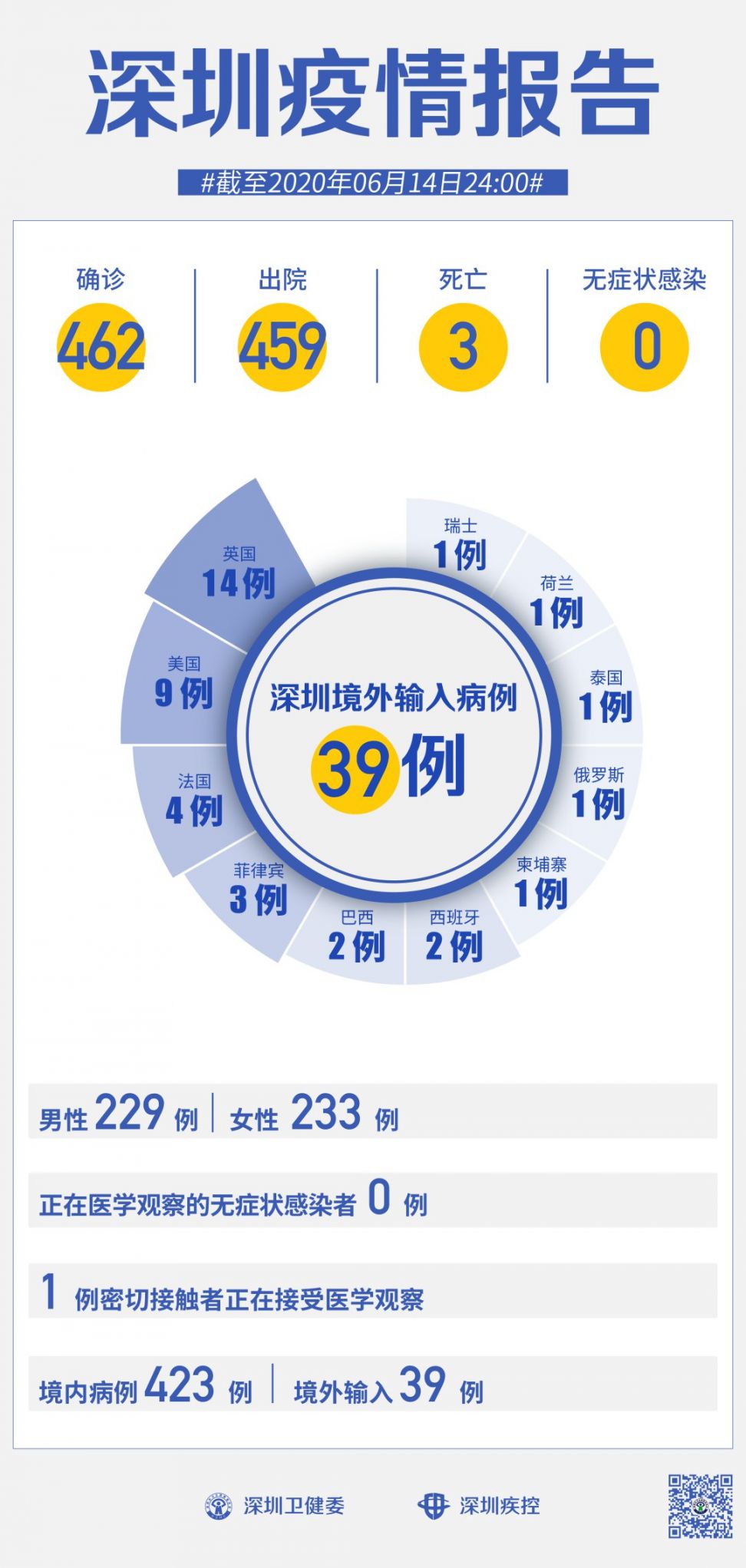 6月15日深圳新冠疫情最新消息连续45天0新增