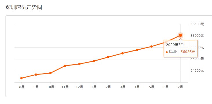 廣州搬遷公司2020深圳房價走勢最新消息(持續更新)