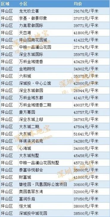 2020年7月深圳坪山区房价走势图一览