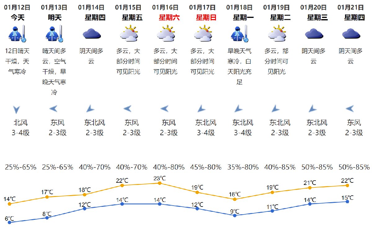 2021年1月12日深圳天气晴天干燥寒冷