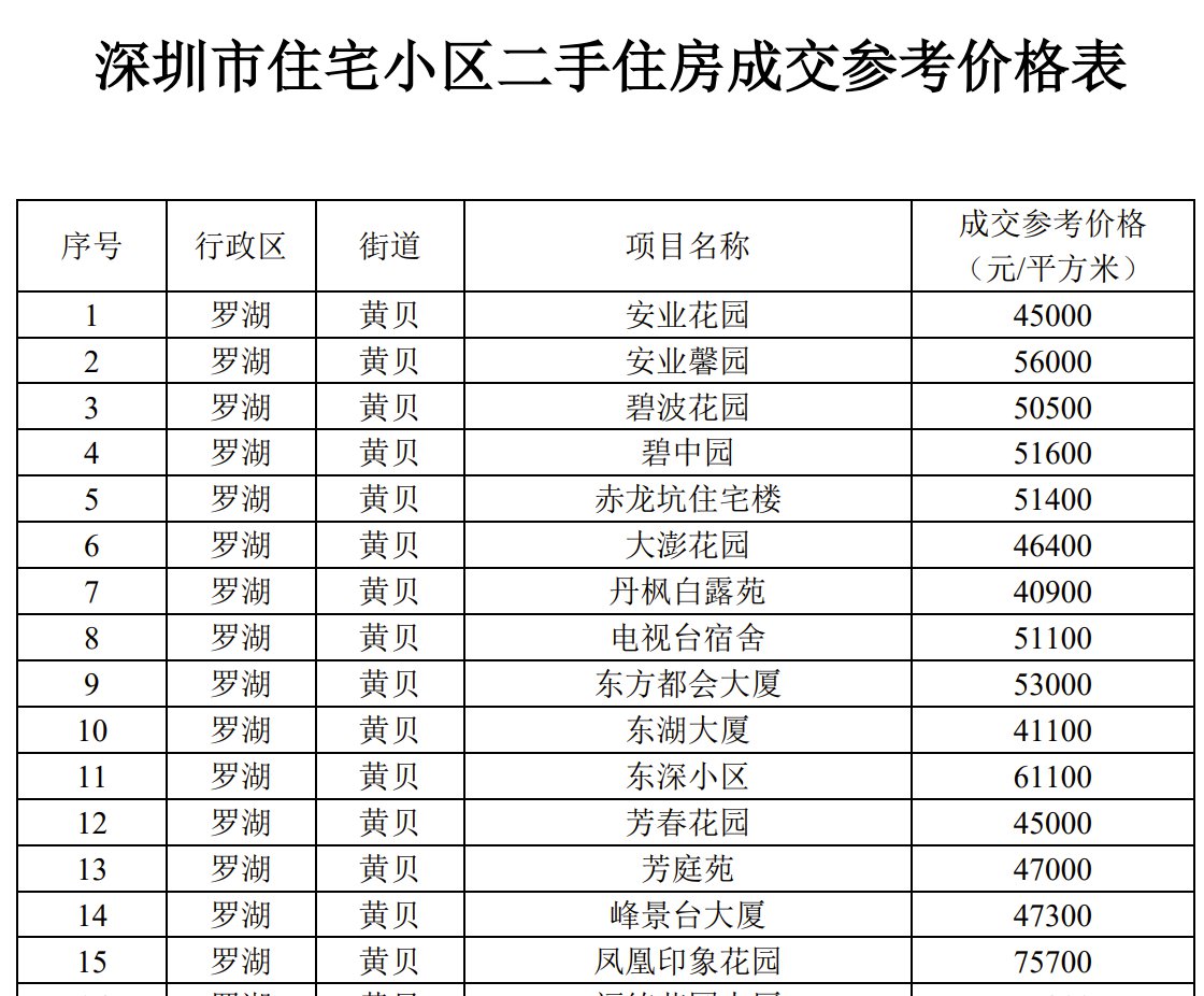 2021深圳房價走勢最新消息持續更新