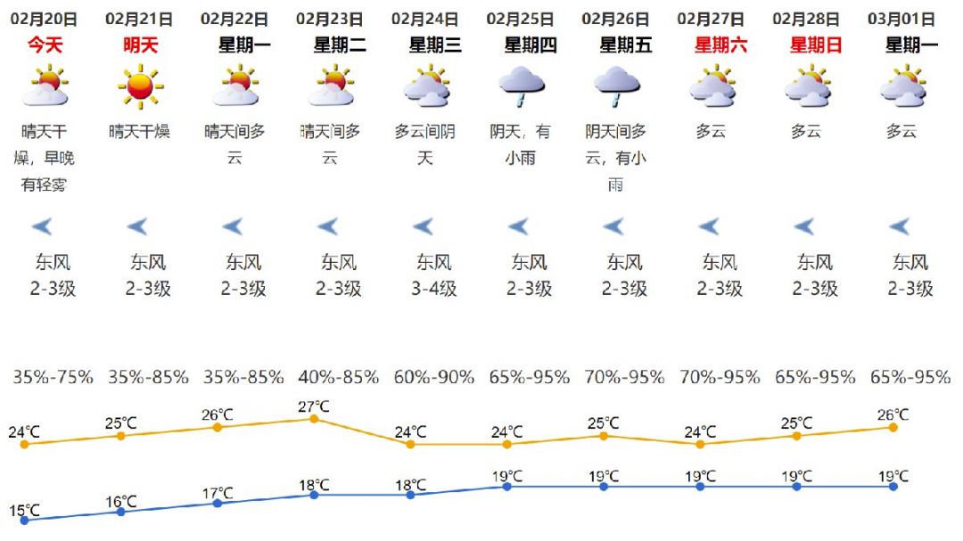 2021年2月20日深圳天氣晴天干燥氣溫15-24