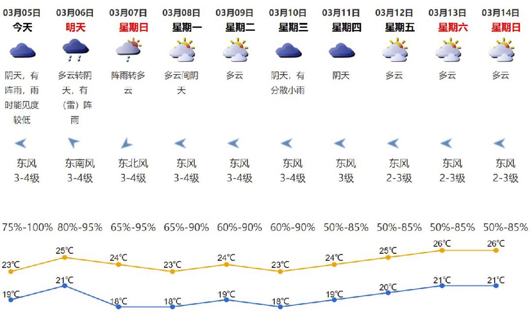 2021年3月5日深圳天气阴天有阵雨