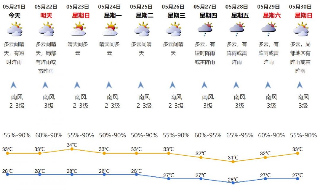 2021年5月21日深圳天气多云间晴天有短时阵雨