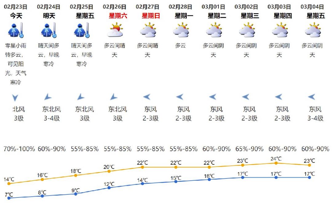 2022年2月份天气图片