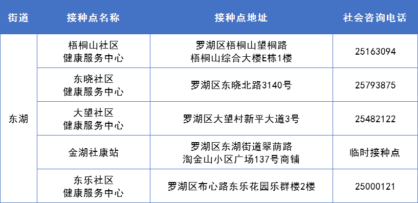 深圳罗湖区新冠疫苗接种点信息4月6日