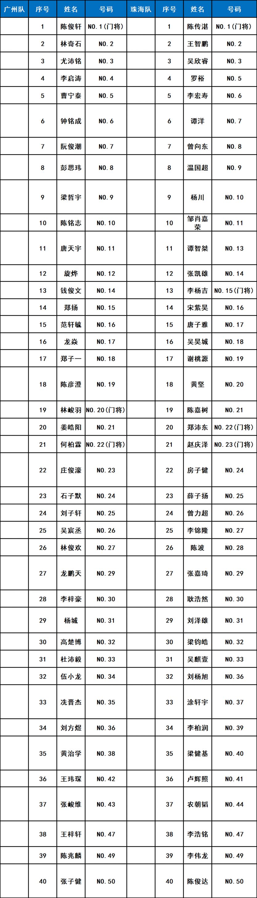 2026年粤超参赛运动员名单（21队）