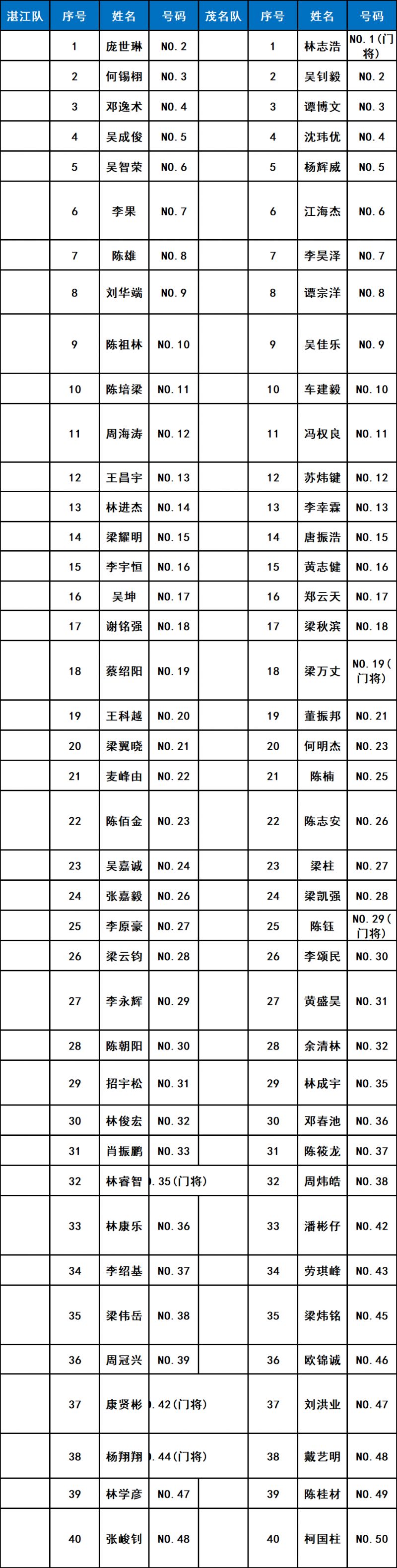 2026年粤超参赛运动员名单（21队）