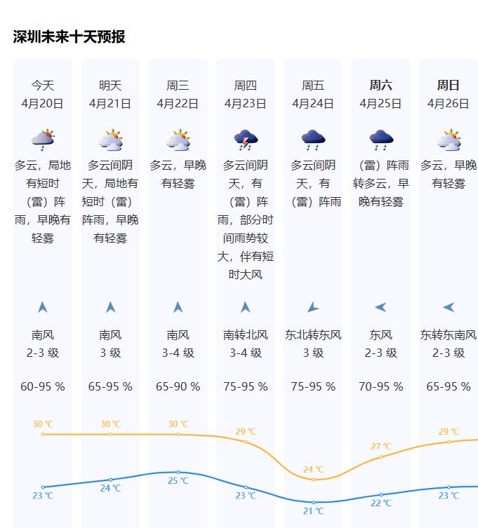 2026深圳未来一周天气预报（4月20日至26日）