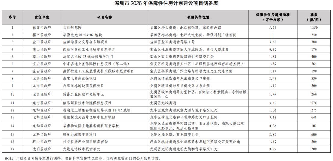 【本地资讯】深圳2026年拟供应保障房4万套