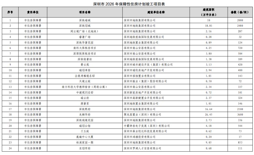 【本地资讯】深圳2026年拟供应保障房4万套