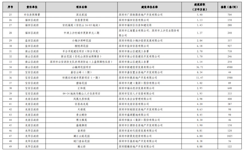 【本地资讯】深圳2026年拟供应保障房4万套