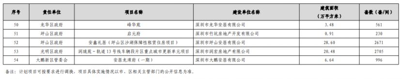 【本地资讯】深圳2026年拟供应保障房4万套