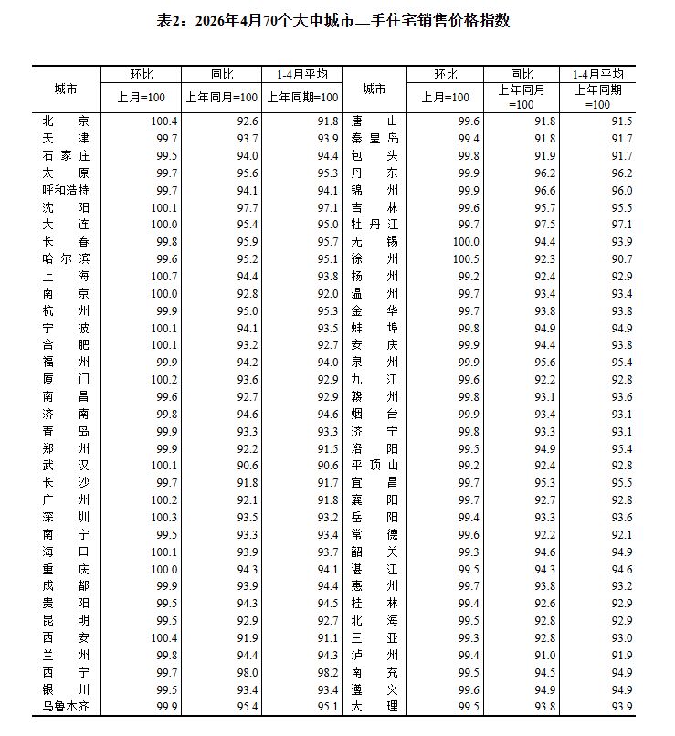 【本地资讯】2026年4月份70个大中城市商品住宅销售价格变动情况公布