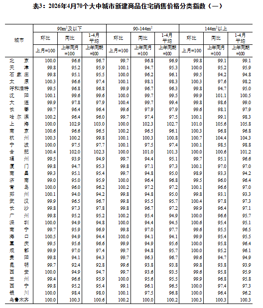 【本地资讯】2026年4月份70个大中城市商品住宅销售价格变动情况公布
