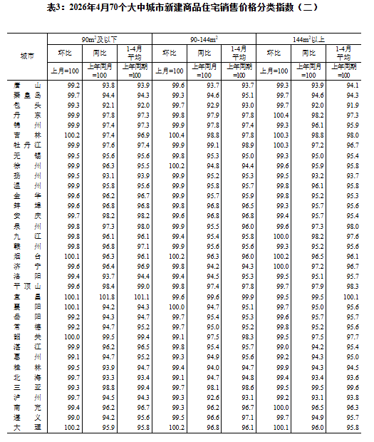 【本地资讯】2026年4月份70个大中城市商品住宅销售价格变动情况公布