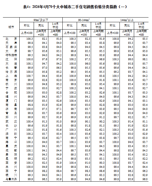 【本地资讯】2026年4月份70个大中城市商品住宅销售价格变动情况公布