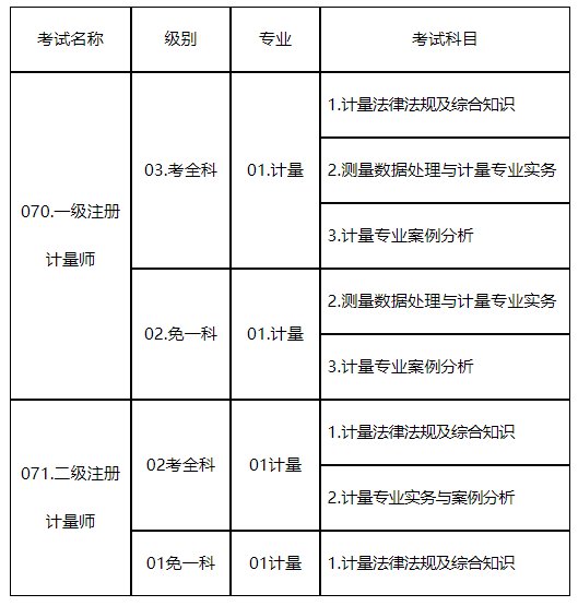 一级注册计量师报考条件_注册计量师报名要求_2020年注册计量师报考条件