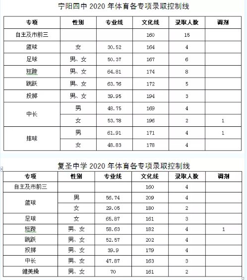 2020寧陽普通高中體育特長生錄取分數