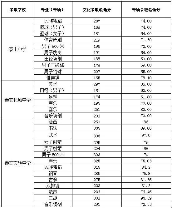 2020泰安市直高中統招生及藝體特長生錄取分數線公佈