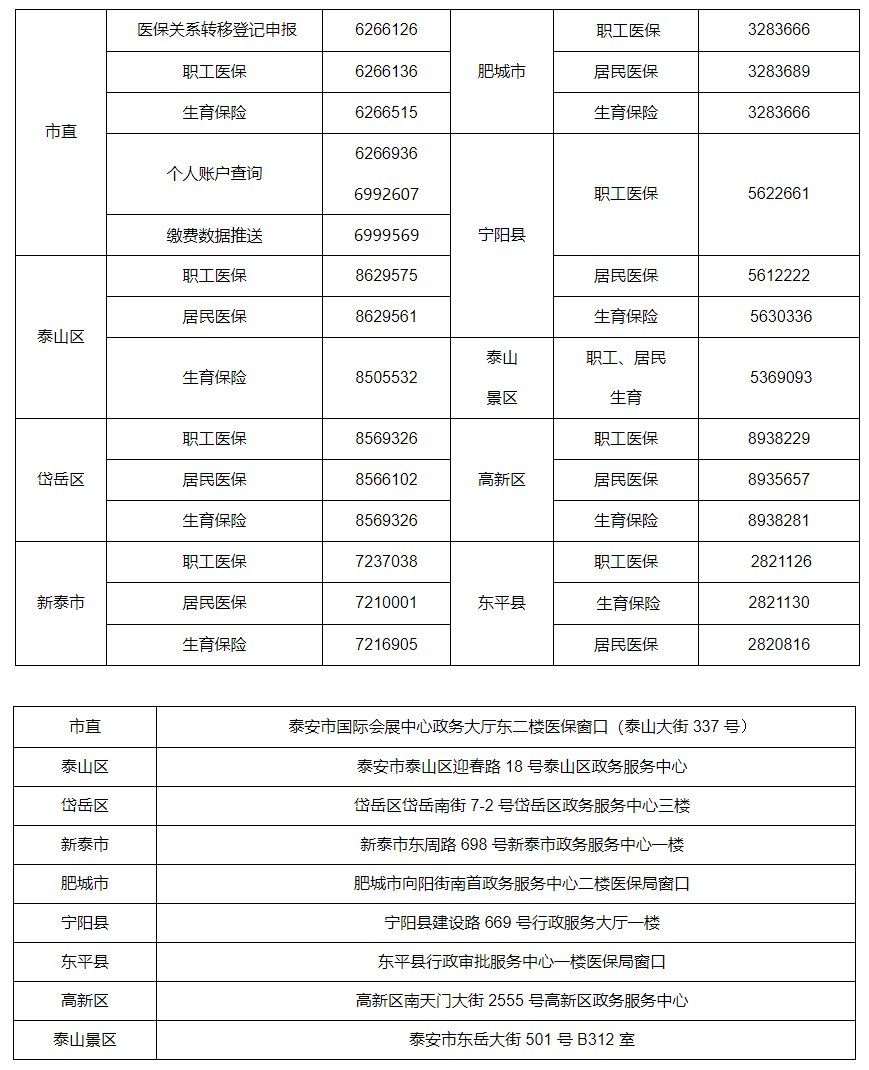 泰安各級醫保經辦服務大廳業務諮詢電話及地址