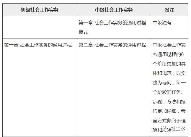 初级社工证和中级社工证区别是什么