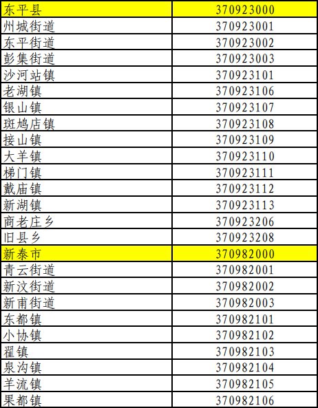 泰安市行政區劃代碼表