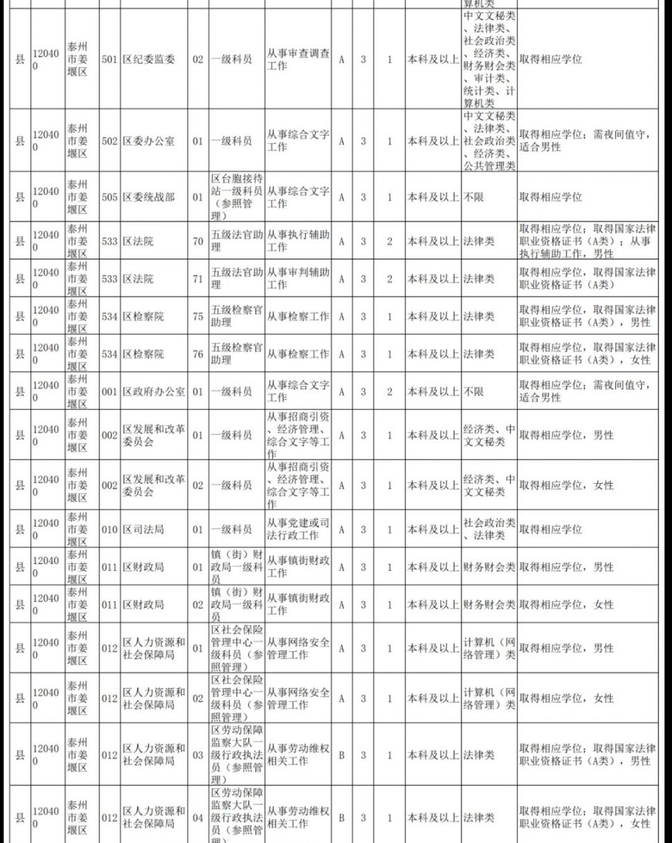 江蘇省考2022年度泰州職位表名單彙總