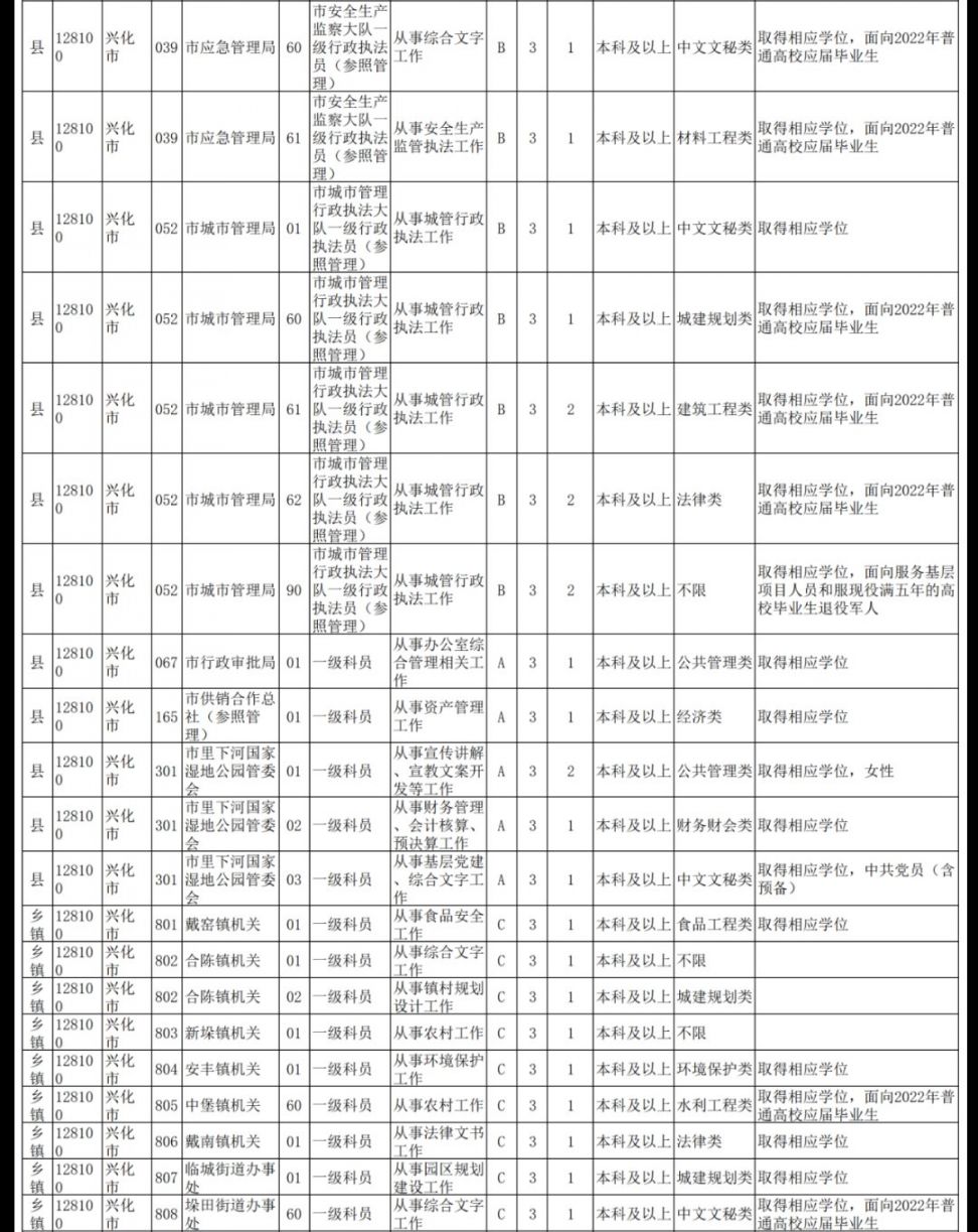 江蘇省考2022年度泰州職位表名單彙總