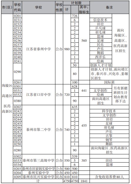 泰州中考分数线2022年公布(泰州中考分数线2021年公布时间)