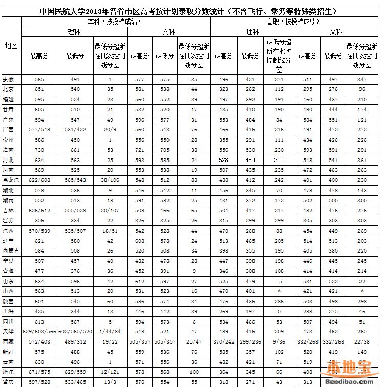 南昌航空大学飞行员专业录取分数线_南昌航空大学2015年录取分数线_南昌航空大学录取分数线