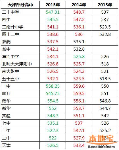 2015年黄石中考录取分数线公布