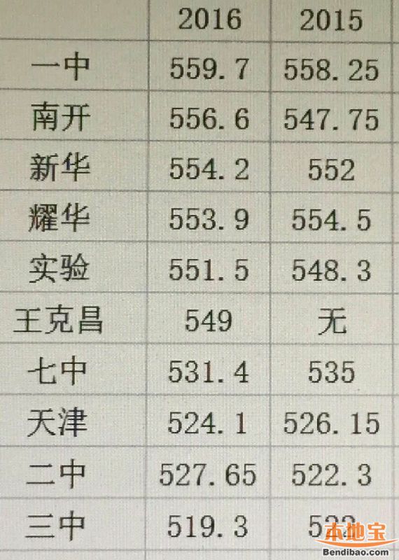 2016年天津市各高中学校录取分数线汇总