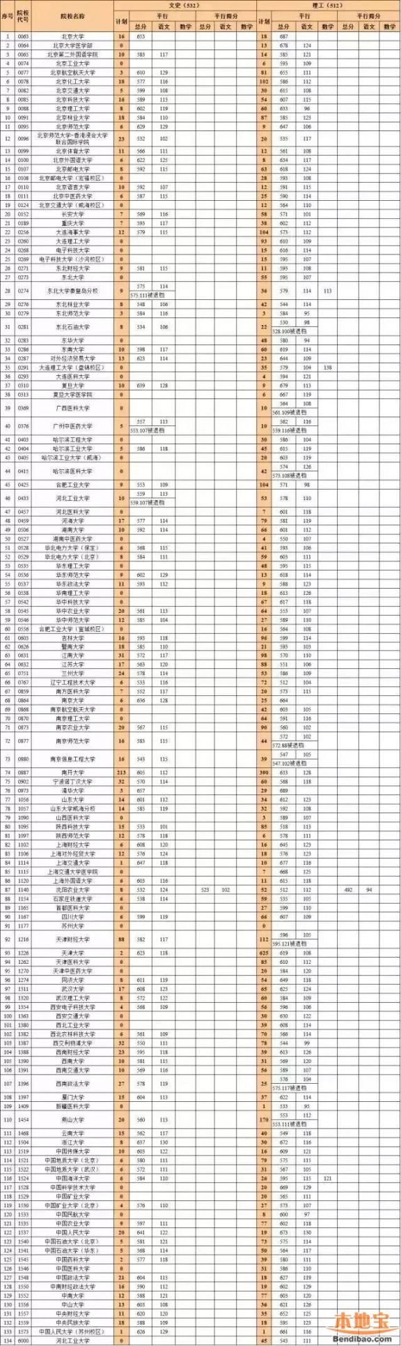 2016天津本科一批二次徵詢志願錄取投檔線黑龍江大學降20分