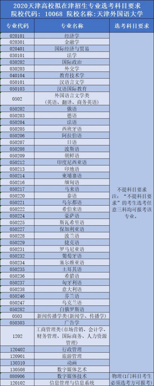 2020天津外國語大學招生專業名單及要求