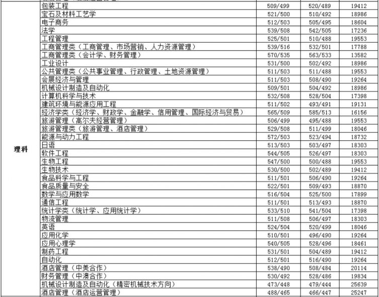 天津商业大学制冷分数_天津商业大学分数线_天津有什么好大学分数