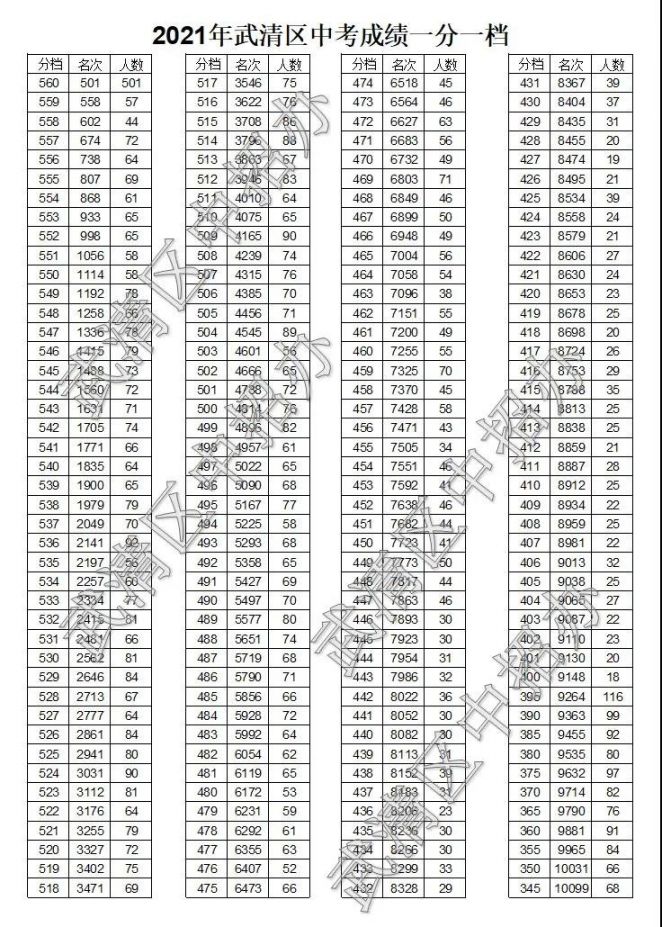 2021天津武清中考一分一档表